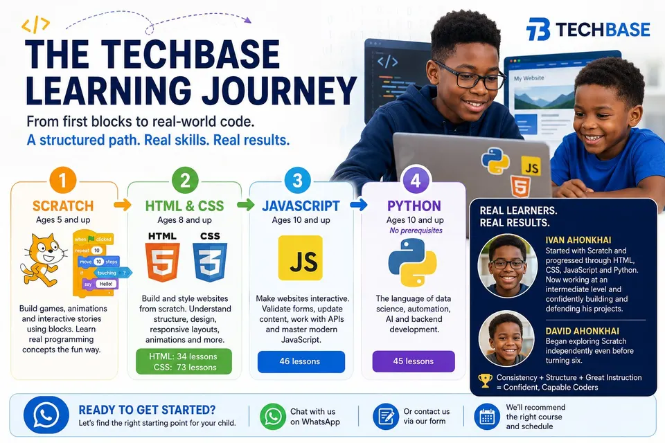 Infographic of the Techbase learning journey from Scratch to Python